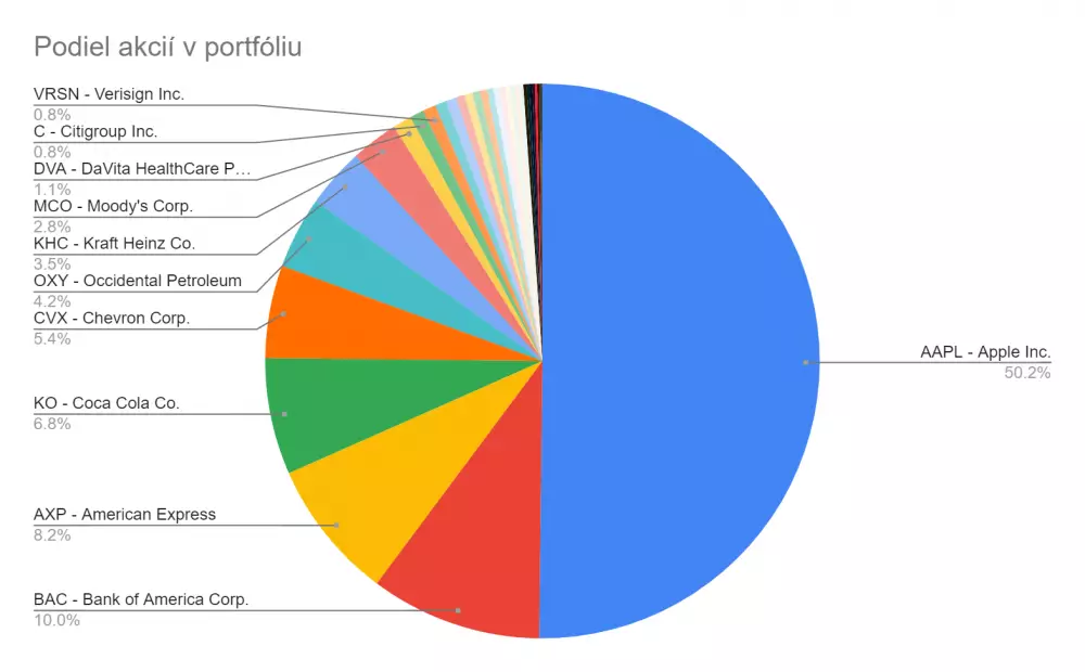 Podiel akcií v portfóliu