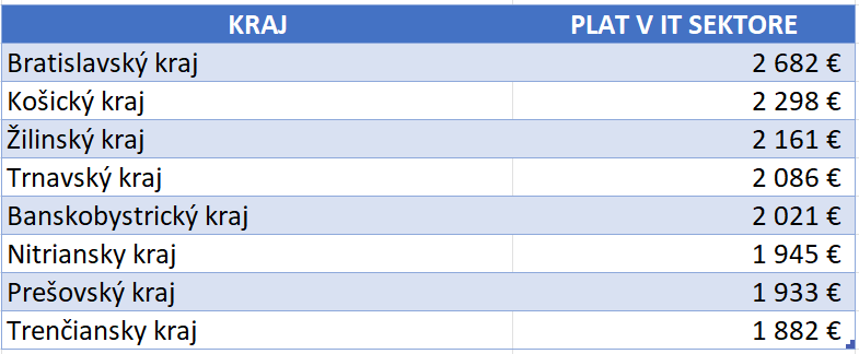 Priemerný plat v IT sektore za rok 2023