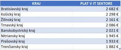 Priemerný plat v IT sektore za rok 2023