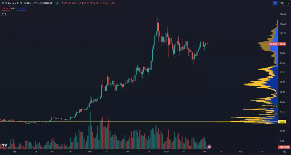 Solana pokračuje v raste