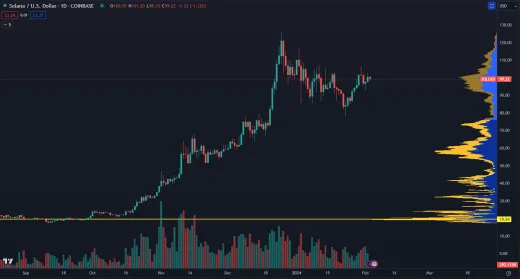 Solana pokračuje v raste