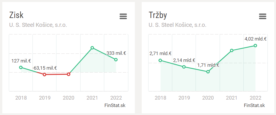 U.S. Steel zisk a tržby