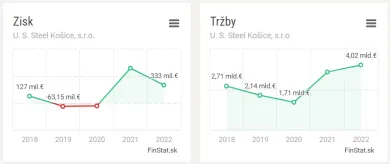 U.S. Steel zisk a tržby