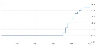 Úroková sadzba v eurozóne
