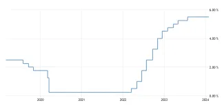 Úroková sadzba v USA