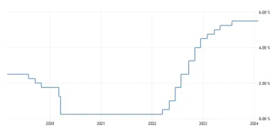 Úroková sadzba v USA