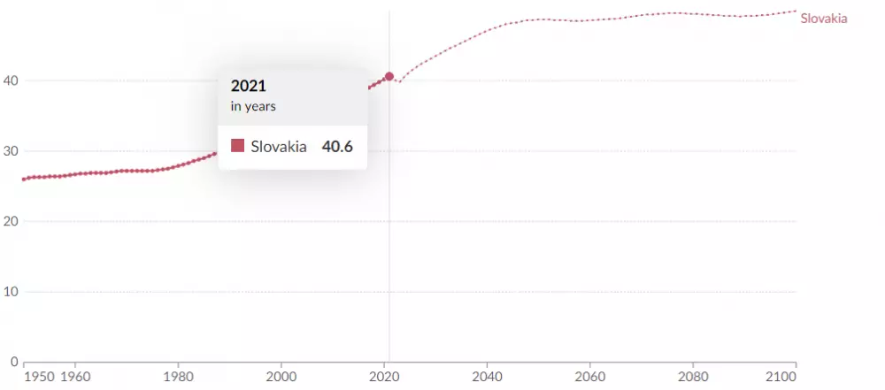 Vekový medián na Slovensku