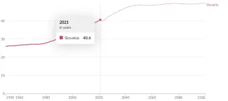 Vekový medián na Slovensku