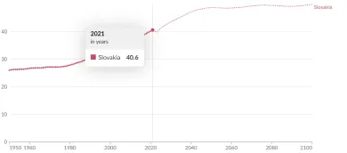 Vekový medián na Slovensku
