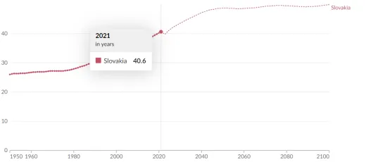 Vekový medián na Slovensku