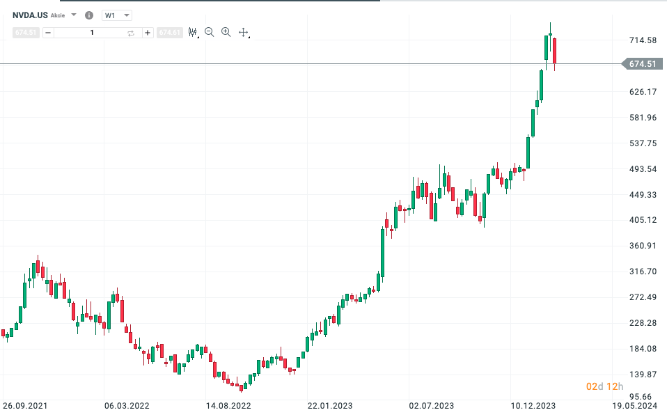 Vývoj akcií spoločnosti Nvidia