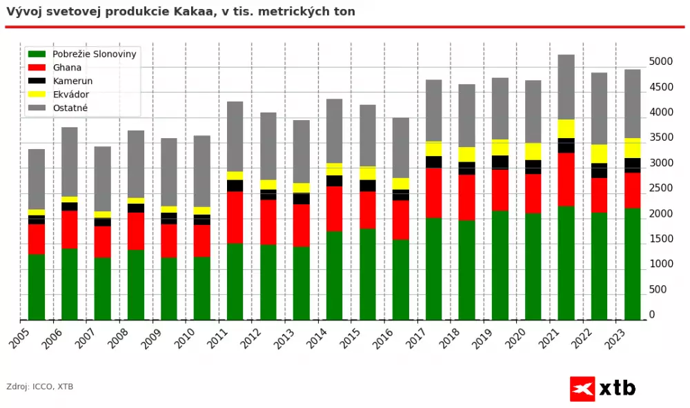 Vývoj svetovej produkcie kakaa