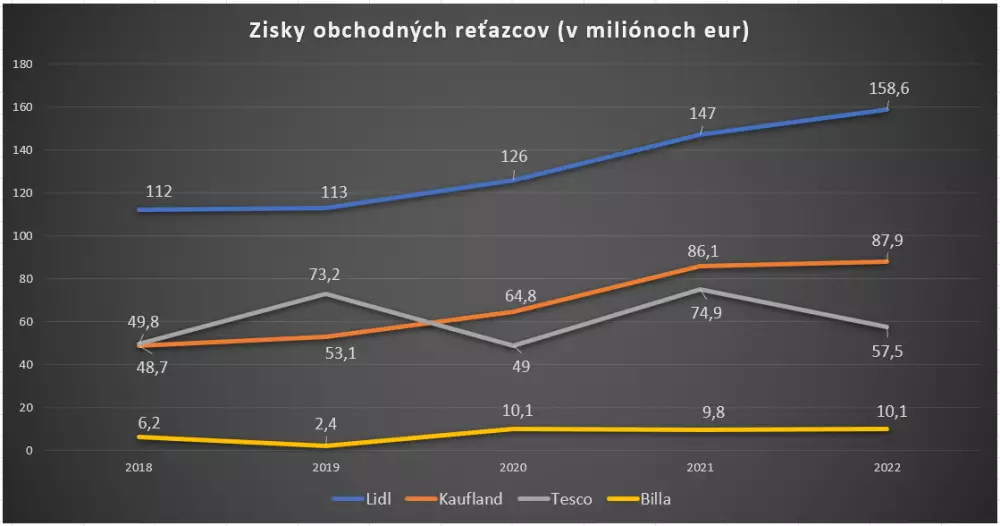 Zisky obchodných reťazcov