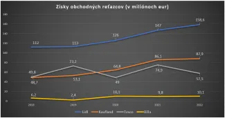 Zisky obchodných reťazcov