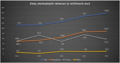 Zisky obchodných reťazcov
