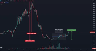 Akcie Carvana stúpli o 2 000 percent