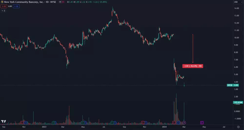 Akcie NYCB prudko padajú