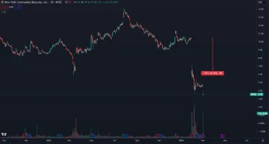 Akcie NYCB prudko padajú