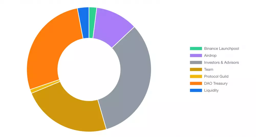 Alokácia tokenov ETHFI