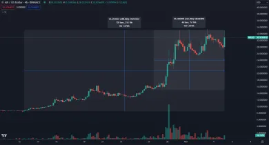 Arweave dosiahol 300 percent za 3 týždne