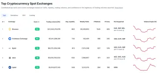 Binance je dlhodobo jednotkou
