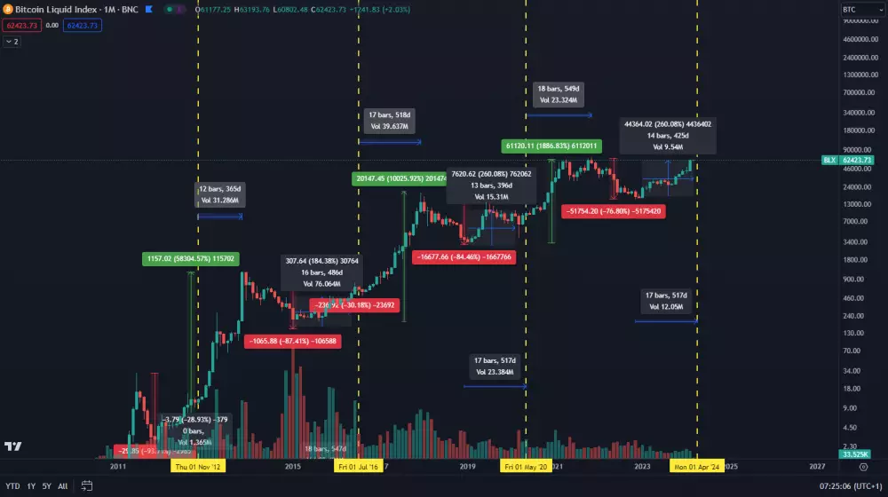 Bitcoin a jeho cykly