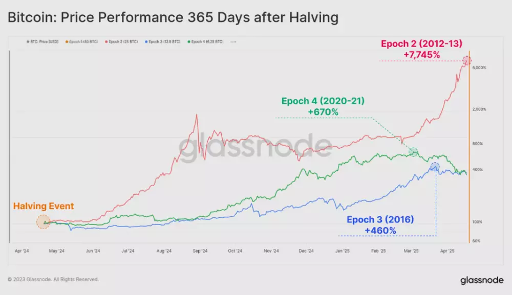 Bitcoin a jeho zisky po halvingu