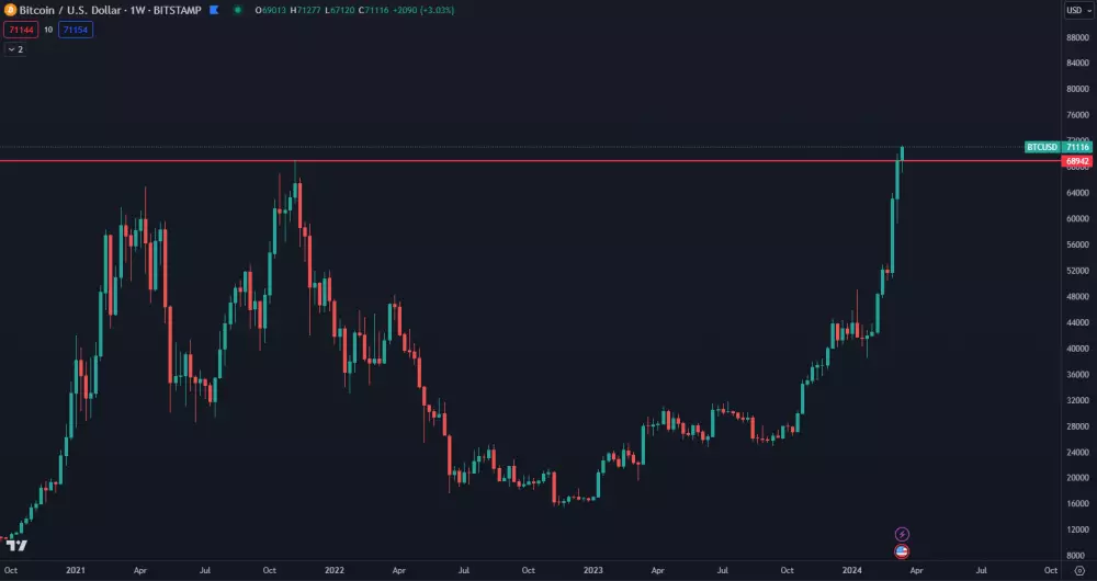 Bitcoin prekonal ATH