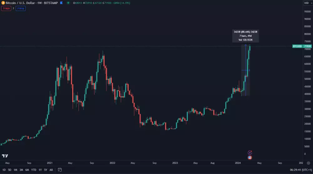 Bitcoin prekonal historické maximum