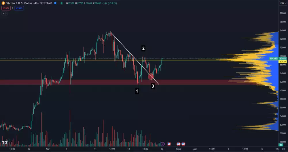 Bitcoin sa odrazil od dna