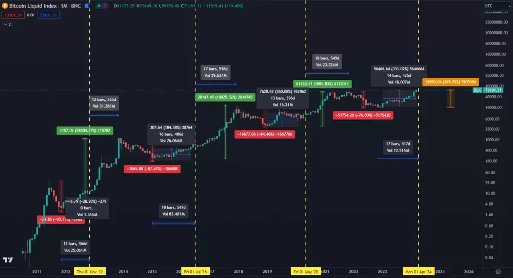 Bitcoin stúpa na nové maximum