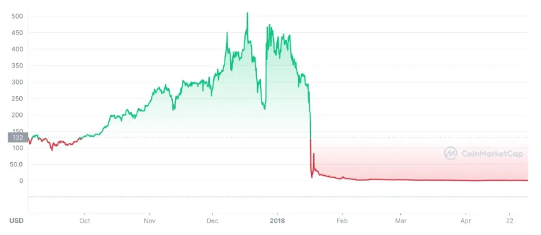 Bitconnect krach