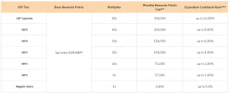 Cashback bonusy podľa VIP levelu