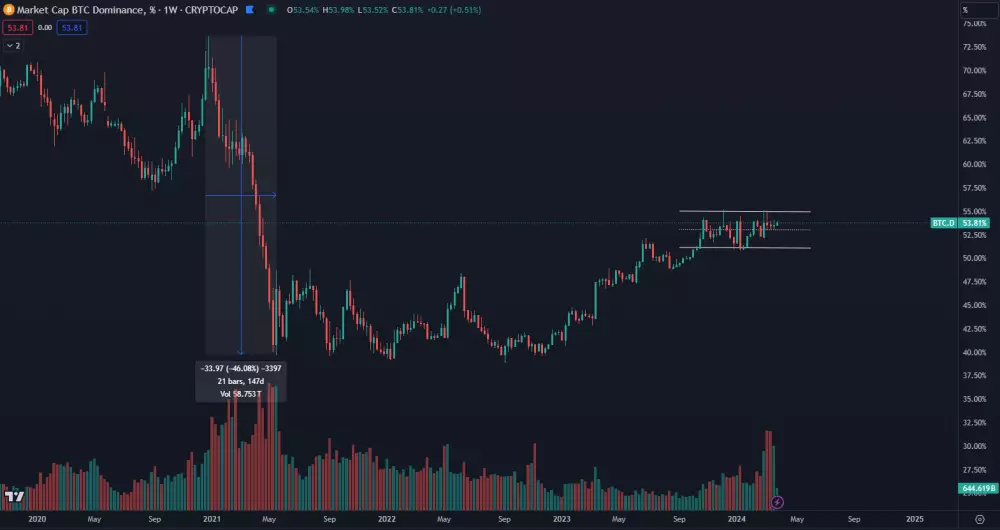 Dominancia Bitcoinu