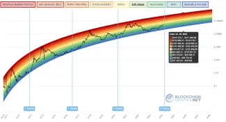 Dúhový graf Bitcoin