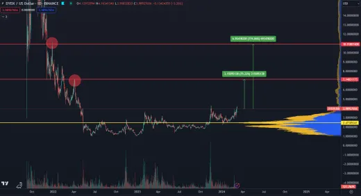 DYDX je stále podhodnotený