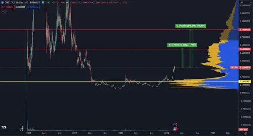 GRT smeruje na nové maximá