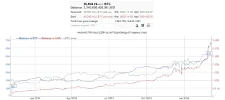 Investor nahromadil 50 000 BTC