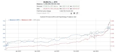 Investor nahromadil 50 000 BTC