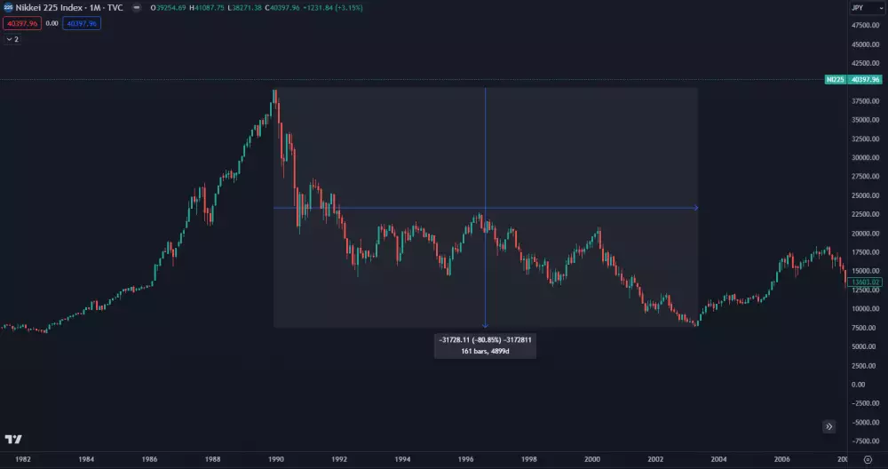 Japonský index Nikkei 225