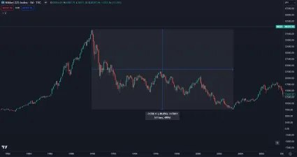Japonský index Nikkei 225