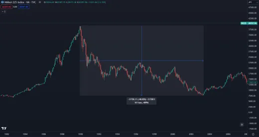 Japonský index Nikkei 225