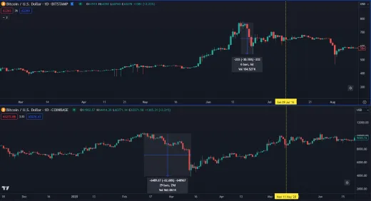 Korekcie Bitcoinu pred halvingami