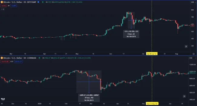 Korekcie Bitcoinu pred halvingami
