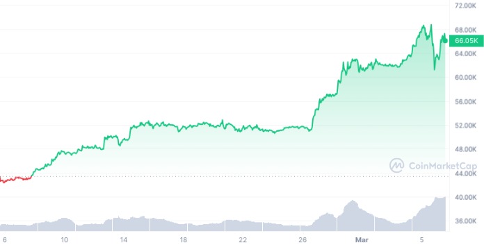 Mesačný vývoj ceny Bitcoinu