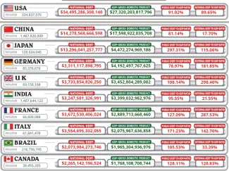 Najzadlženejšie krajiny