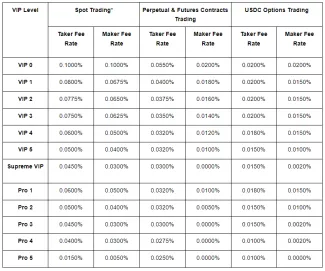 Poplatky podľa VIP úrovní