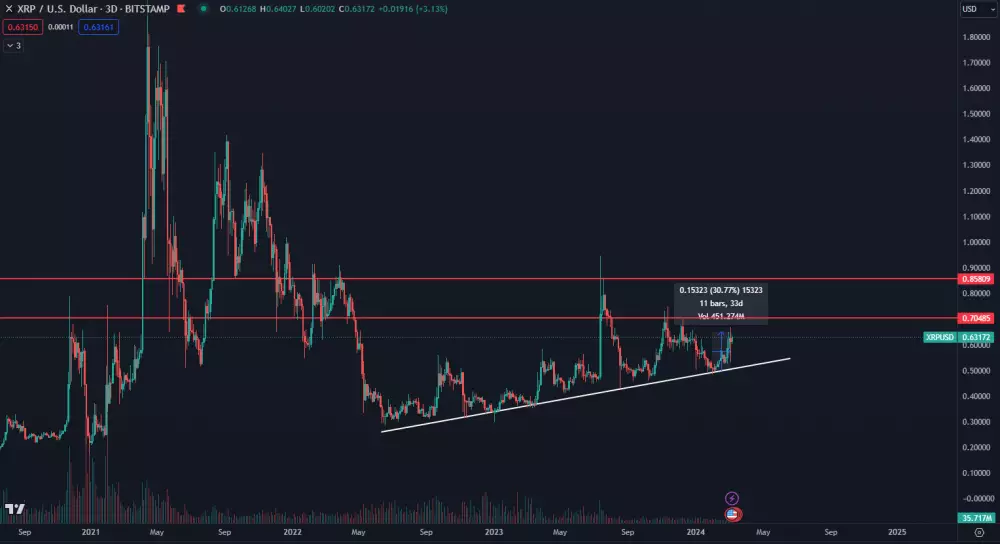 Rast XRP je výrazne pomalý