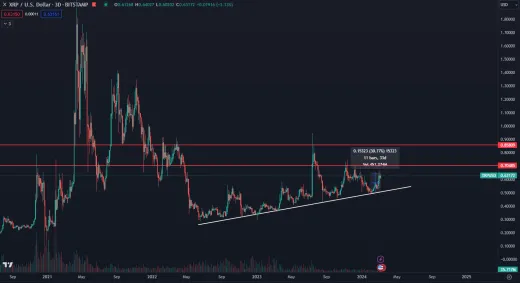 Rast XRP je výrazne pomalý