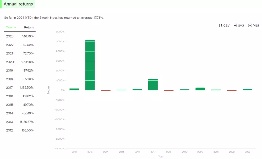 Ročné výnosy BTC